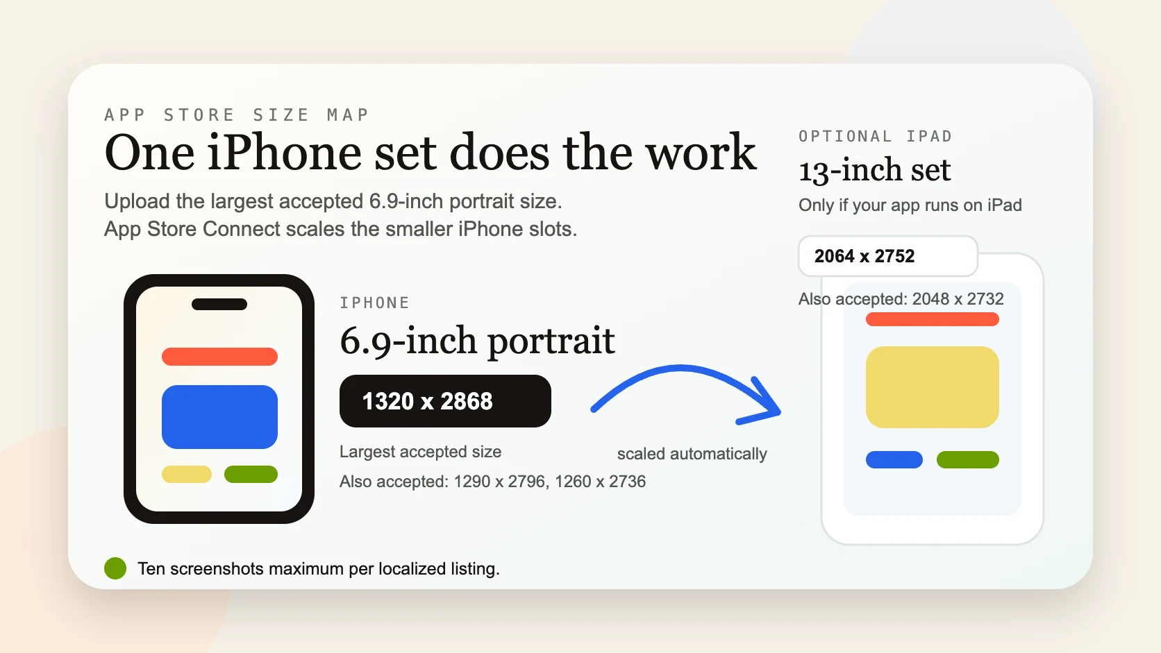 Visual size map showing the 1320 by 2868 iPhone screenshot size and optional iPad sizes.